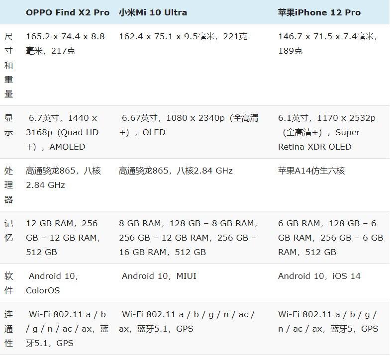 iPhone 12 Pro與小米Mi 10 Ultra和OPPO Find X2 Pro:規格對比