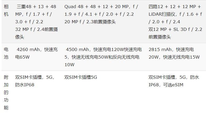 iPhone 12 Pro與小米Mi 10 Ultra和OPPO Find X2 Pro:規格對比
