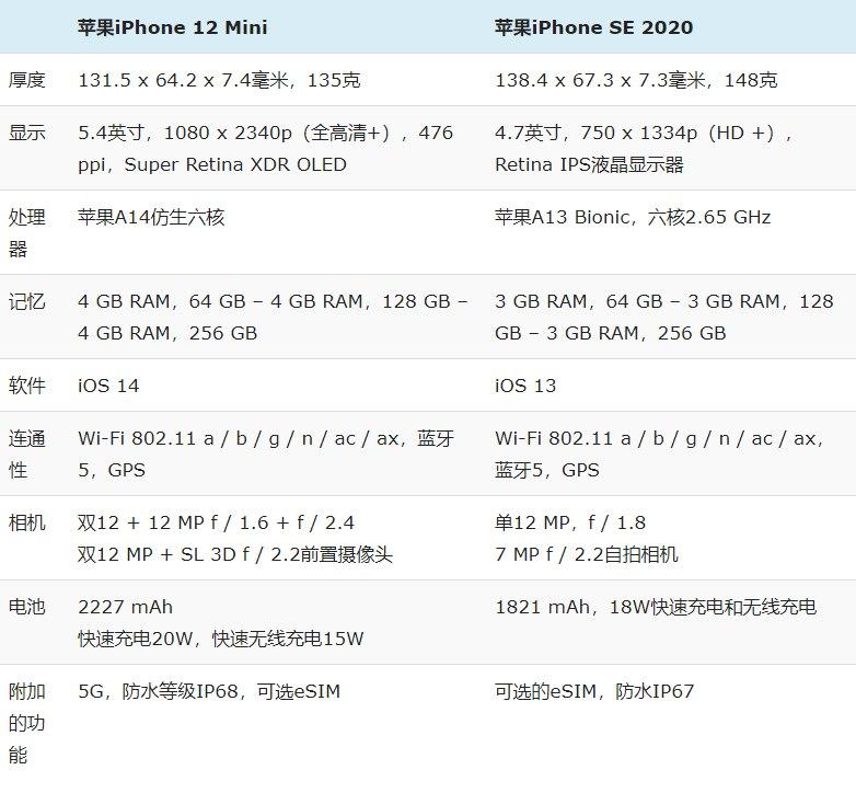 iPhone 12 Mini與iPhone SE 2020：規格比較