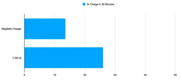 蘋(píng)果MagSafe對于舊版iPhone充電評測