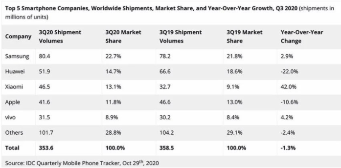 三星再次成為智能手機市場(chǎng)的領(lǐng)導者