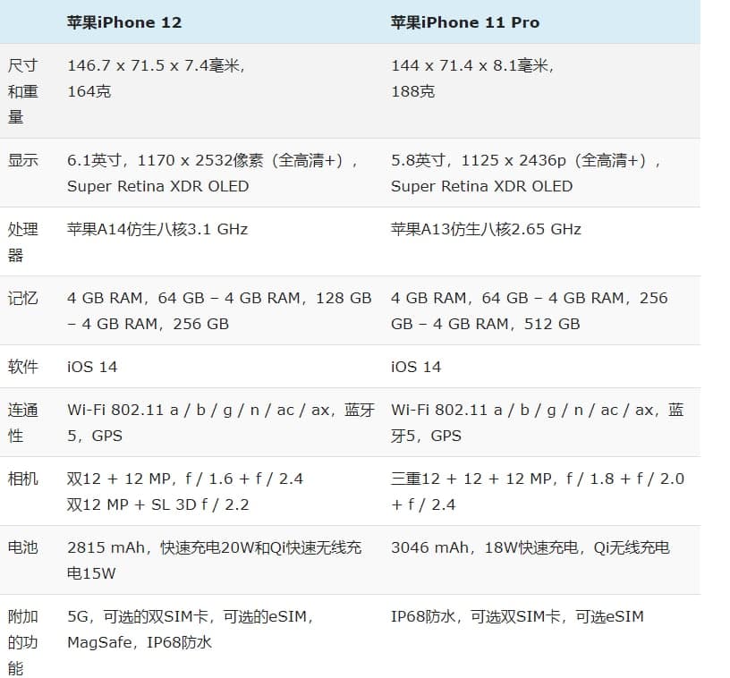 iPhone 12與iPhone 11 Pro：規格對比