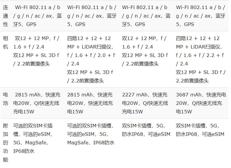 蘋(píng)果iPhone 12與12 Pro與12 Mini和12 Pro Max:規格比較