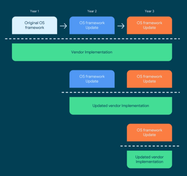 搭載高通Snapdragon 888的手機最多可更新三次Android OS