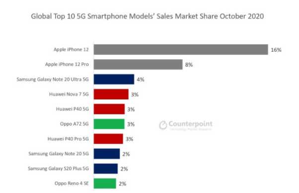 根據Counterpoint的調查，iPhone 12是10月最暢銷(xiāo)的5G手機