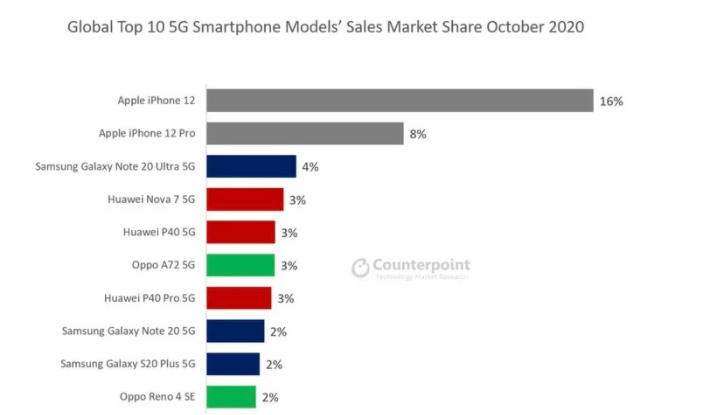 iPhone 12成為全球最暢銷(xiāo)的5G手機
