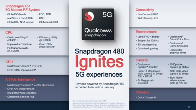 高通推出了為廉價(jià)智能手機開(kāi)發(fā)的Snapdragon 480處理器
