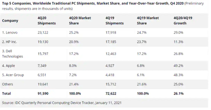 IDC表示，2020年第四季度全球PC銷(xiāo)售仍然火爆