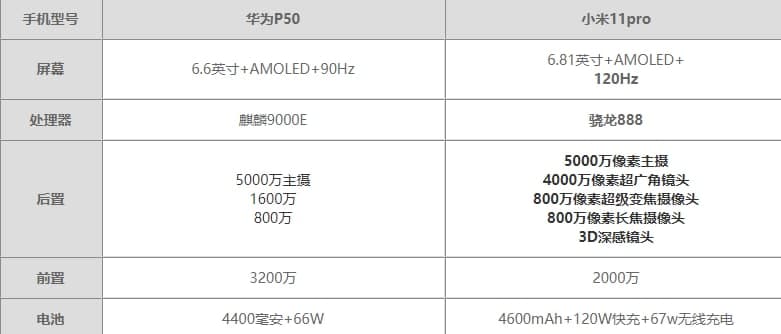 小米11pro與華為p50區別 小米11pro與華為p50哪個(gè)更值得買(mǎi)