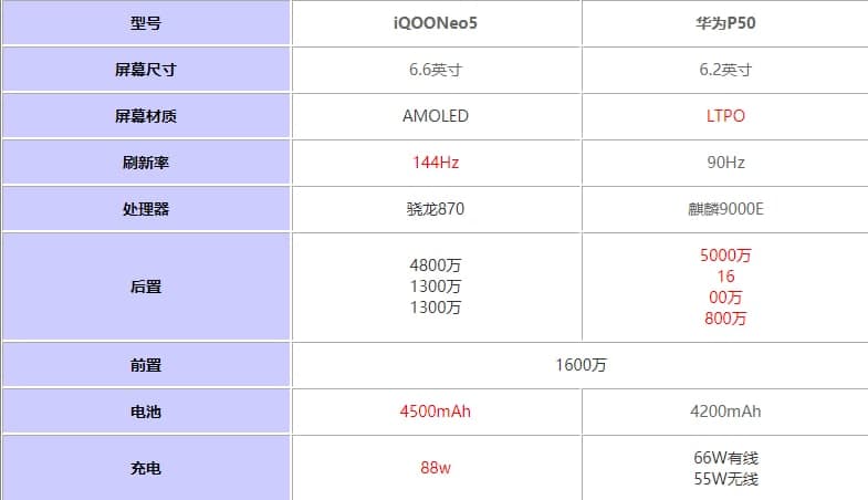 iQOONeo5和華為P50哪個(gè)好 參數配置對比