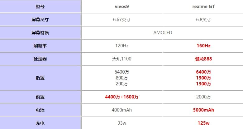 realmeGT和vivoS9哪個(gè)好 參數配置對比