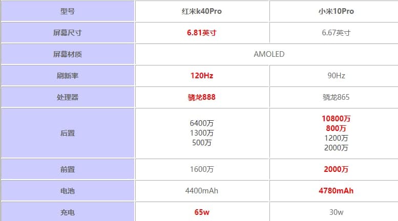 紅米K40Pro和小米10Pro哪個(gè)好 參數配置對比