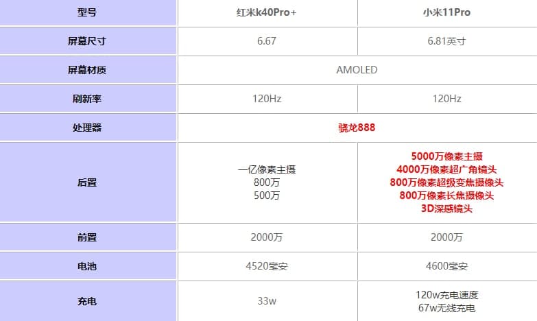 紅米k40pro+和小米11Pro的區別 參數對比
