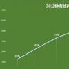 一加9pro續航測試 一加9pro最新評測