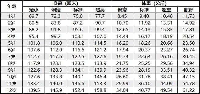 兒童身高體重標準是怎樣的？