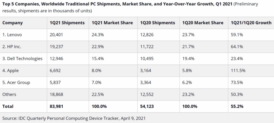 IDC稱(chēng)2021年第一季度PC銷(xiāo)量同比增長(cháng)55.2％