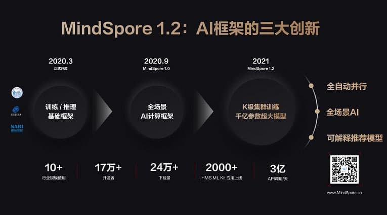 華為正式發(fā)布MindSpore 1.2：第一個(gè)支持人工智能訓練的國內AI計算框架，可訓練具有數千億參數的大型模型