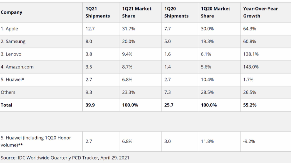 數據顯示Chromebook出貨量達到1300萬(wàn)臺