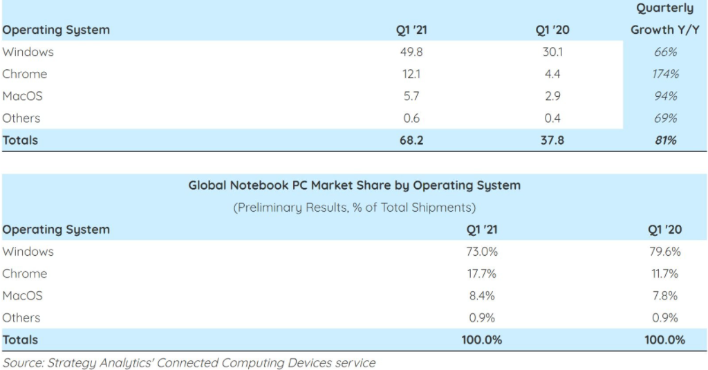 Windows，macOS，Chrome OS在新PC的銷(xiāo)售中均取得了巨大的增長(cháng)