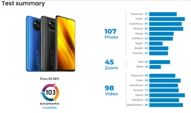 POCO X3 NFC  DxOMark分數已經(jīng)公布