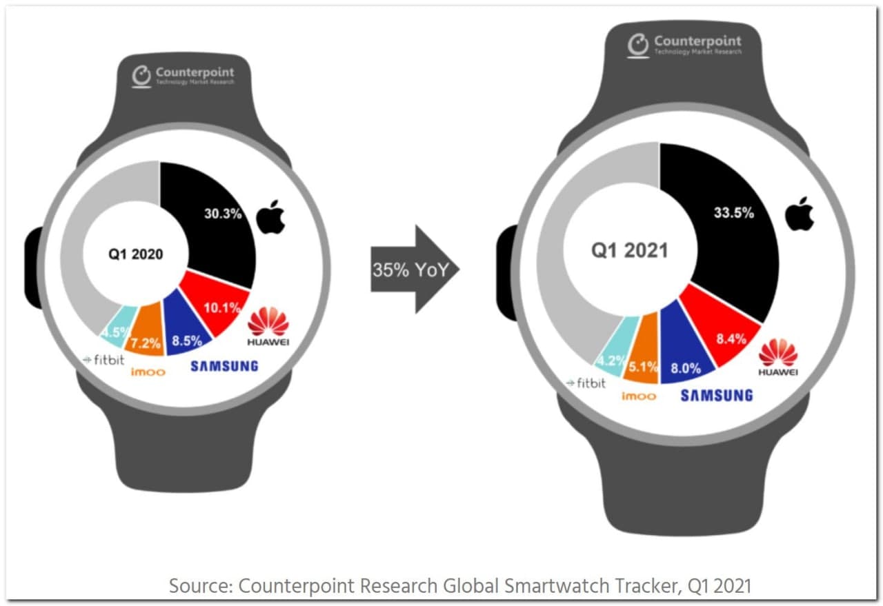 蘋(píng)果遙遙領(lǐng)先，但智能手表游戲之戰仍排在第二位