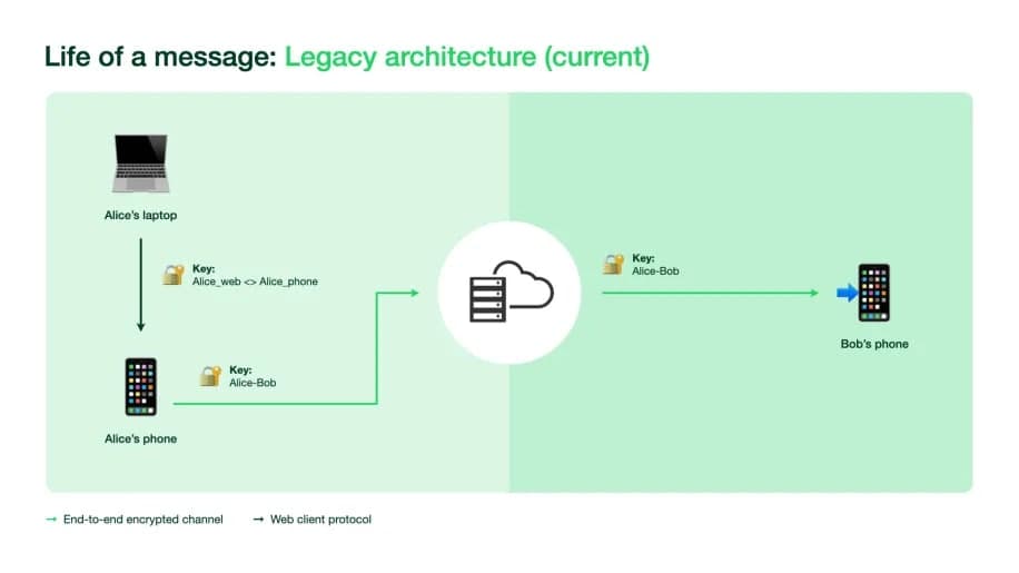WhatsApp 多設備支持正在向 Beta 用戶(hù)推出：這是如何獲得它