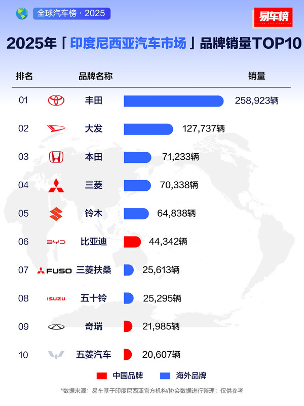 三家中國品牌擠進(jìn)2025年印尼汽車(chē)銷(xiāo)量TOP10 豐田奪冠