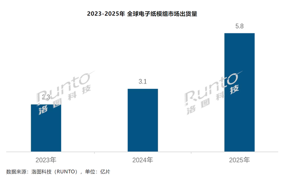 2025年全球電子紙模組出貨量為5.8億片 增長(cháng)87.8%