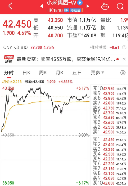 小米市值破萬(wàn)億 成為全球市值百強和車(chē)企市值第三