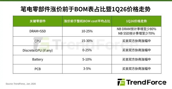 存儲器漲價(jià)！一季度全球筆電出貨量預計暴跌14.8%