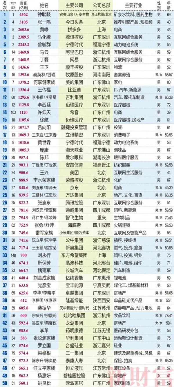 2023新財富榜單