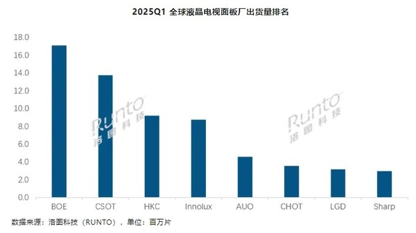 Q1全球液晶電視面板出貨量增長(cháng)超10% 京東方登頂