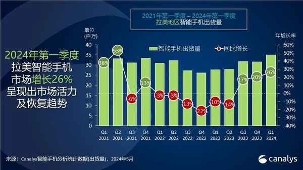 拉美智能手機市場(chǎng)Q1出貨量增長(cháng)26% 國產(chǎn)手機受追捧