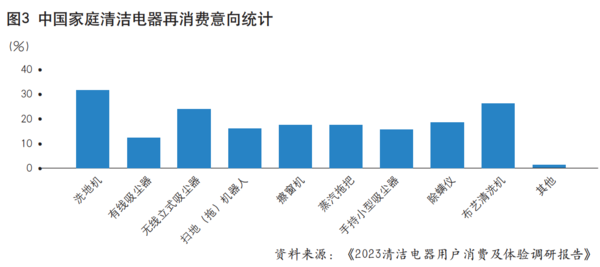 “家庭清潔”背后的百億市場(chǎng)，布藝清洗機成市場(chǎng)又一黑馬？