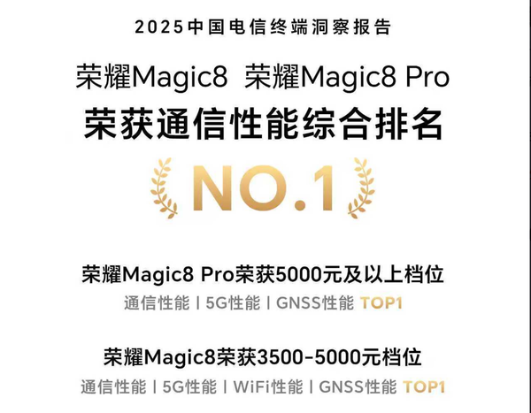 榮耀產(chǎn)品線(xiàn)總裁：Magic連續6年穩坐通信性能排名第一