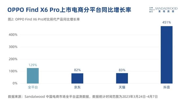 OPPO Find X6 Pro 較上一代產(chǎn)品銷(xiāo)量同比增長(cháng)129%