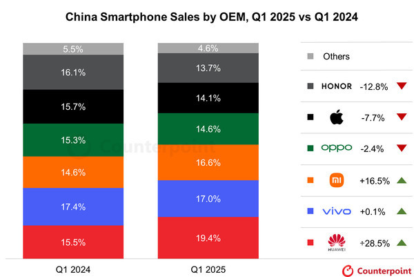 曝OPPO Find X8系列累計銷(xiāo)量達360萬(wàn)臺 標準版占58%