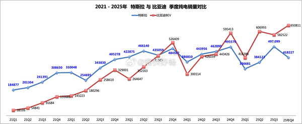 比亞迪純電銷(xiāo)量連續五個(gè)季度超越特斯拉 不止銷(xiāo)量超越？