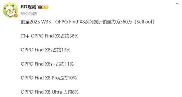 曝OPPO Find X8系列累計銷(xiāo)量達360萬(wàn)臺 標準版占58%