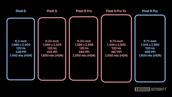 谷歌Pixel 9 Pro美國運營(yíng)商價(jià)格泄露 約1000美元起售