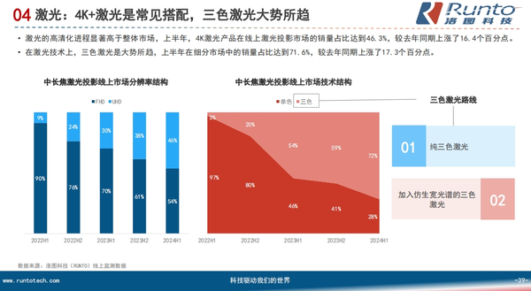 高端市場(chǎng)成智能投影新增長(cháng)點(diǎn) Vidda主打“4K+三色激光”押對寶