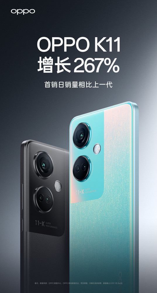 OPPO K11首銷(xiāo)戰報正式出爐 同比OPPO K10增長(cháng)267%