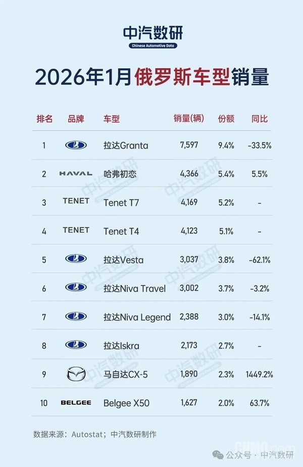 1月俄羅斯汽車(chē)銷(xiāo)量排行榜出爐 哈弗銷(xiāo)量中國第一！