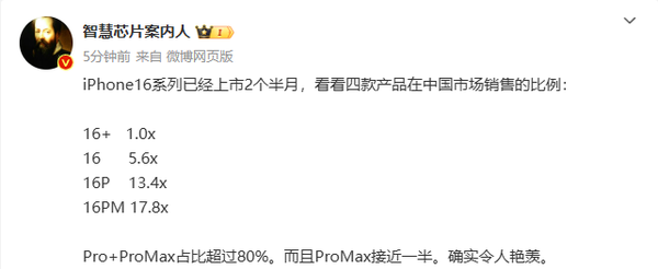 蘋(píng)果iPhone 16四款機型銷(xiāo)量數據曝光 Pro系列占比80%