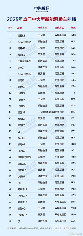 2025熱門(mén)中大型新能源汽車(chē)能耗榜揭曉 智己L6能耗最低