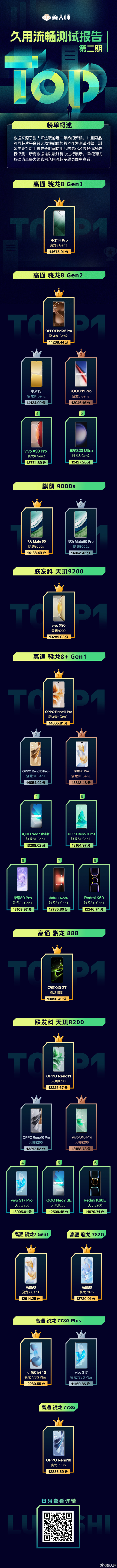 11月安卓新機流暢榜單出爐 OPPO Reno11 Pro第一