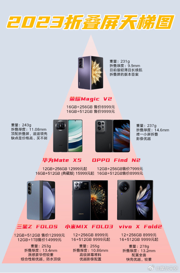 折疊屏輕薄程度天梯圖