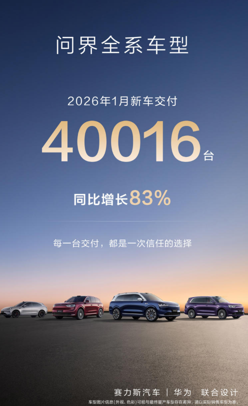問(wèn)界汽車(chē)1月交付量突破4萬(wàn)輛，同比激增83%