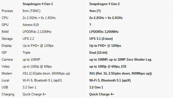 高通推出驍龍4 Gen 2處理器！Redmi Note 12R首發(fā)