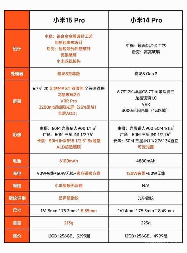 小米15 Pro有線(xiàn)快充“反向升級”！但電池容量猛增